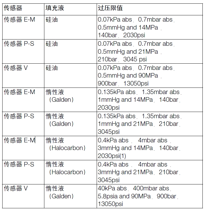 ABB266NSH绝压变送器