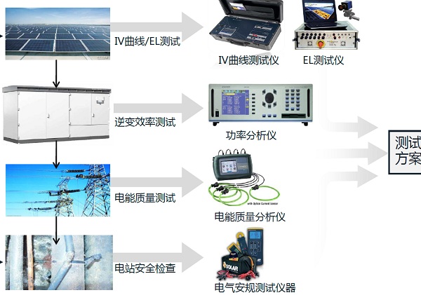 适用于光伏行业的两种GMC-I功率分析仪