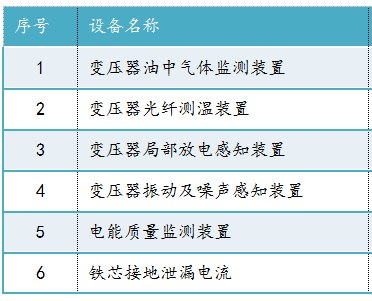 变压器在线监测平台