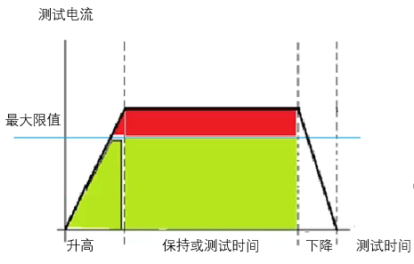 被测电流不超过设定的限值