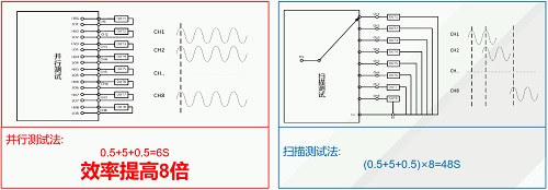 同步测试功能