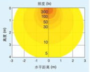光源评估