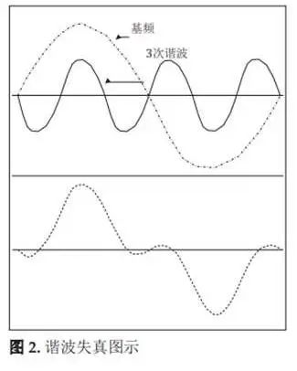 谐波失真
