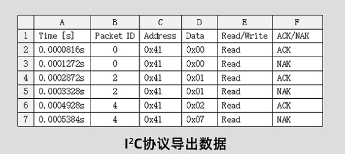 数据显示与导出