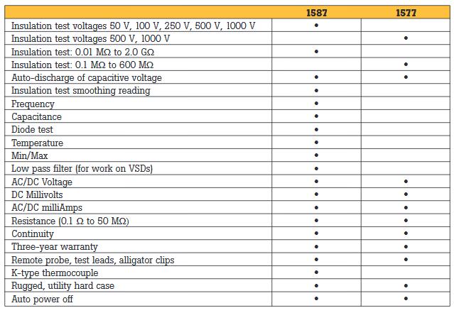 Fluke1577绝缘万用表